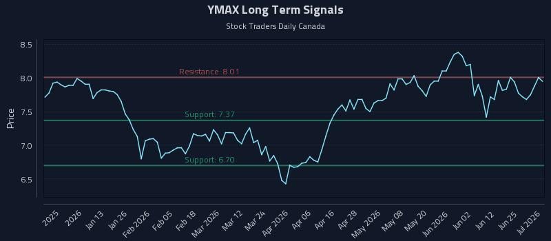 YMAX Long Term Analysis for July 1 2026