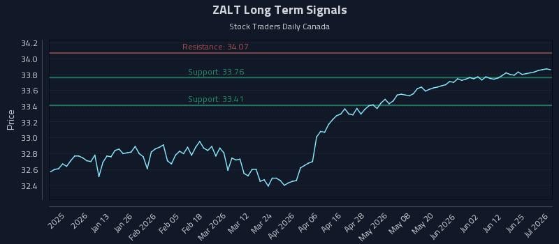 ZALT Long Term Analysis for July 1 2026 ZALT Long Term Analysis for July 1 2026