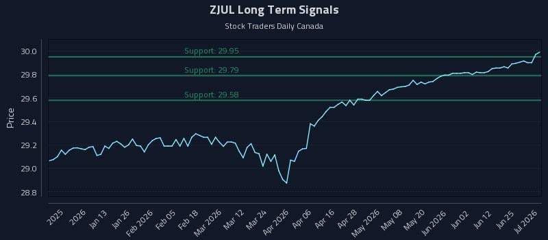 ZJUL Long Term Analysis for July 1 2026 ZJUL Long Term Analysis for July 1 2026