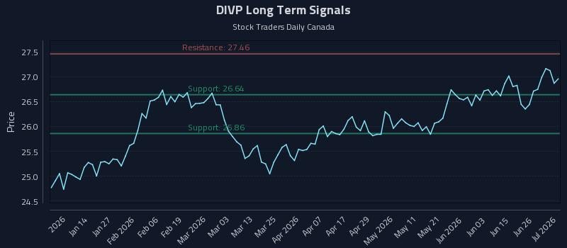 DIVP Long Term Analysis for July 2 2026