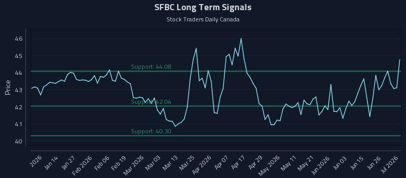 SFBC Long Term Analysis for July 2 2026 SFBC Long Term Analysis for July 2 2026