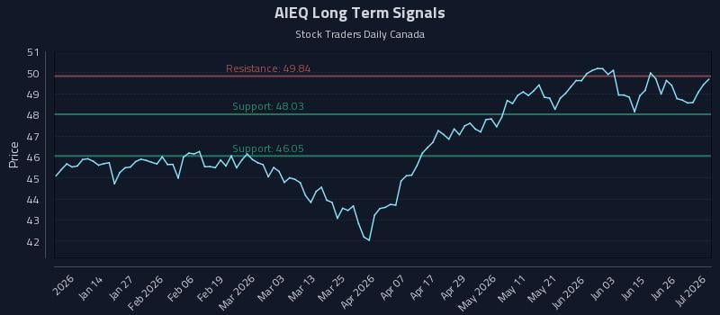 AIEQ Long Term Analysis for July 2 2026