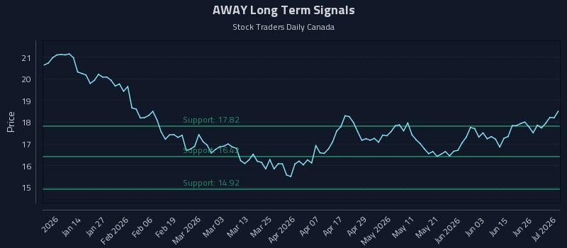AWAY Long Term Analysis for July 2 2026