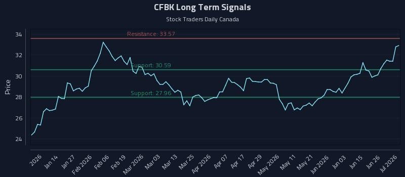 CFBK Long Term Analysis for July 2 2026 CFBK Long Term Analysis for July 2 2026
