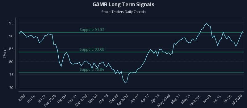 GAMR Long Term Analysis for July 2 2026 GAMR Long Term Analysis for July 2 2026
