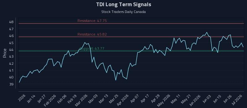 TDI Long Term Analysis for July 2 2026 TDI Long Term Analysis for July 2 2026