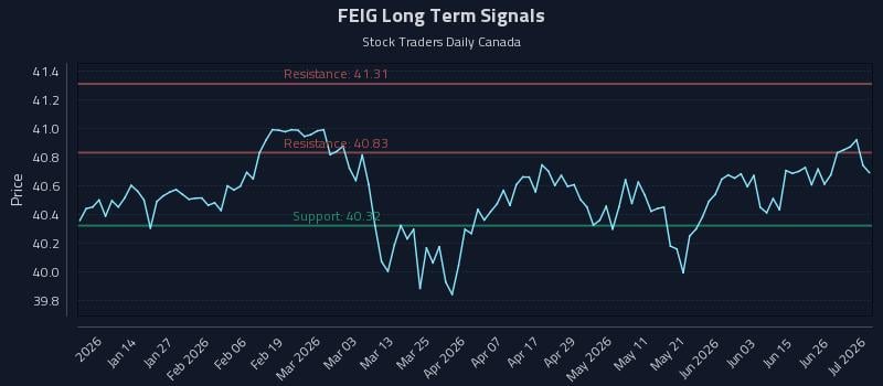 FEIG Long Term Analysis for July 2 2026 FEIG Long Term Analysis for July 2 2026