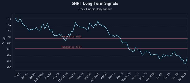 SHRT Long Term Analysis for July 2 2026 SHRT Long Term Analysis for July 2 2026