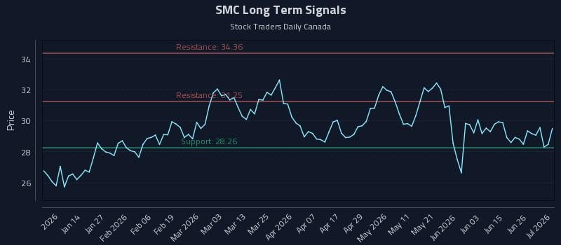 SMC Long Term Analysis for July 2 2026