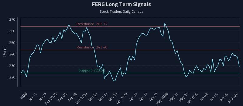 FERG Long Term Analysis for July 2 2026 FERG Long Term Analysis for July 2 2026