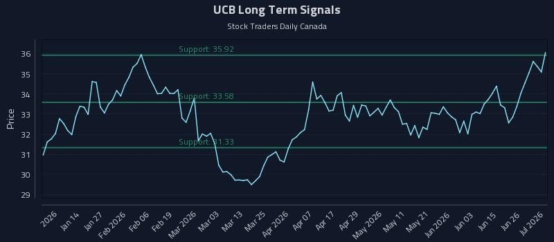 UCB Long Term Analysis for July 2 2026 UCB Long Term Analysis for July 2 2026