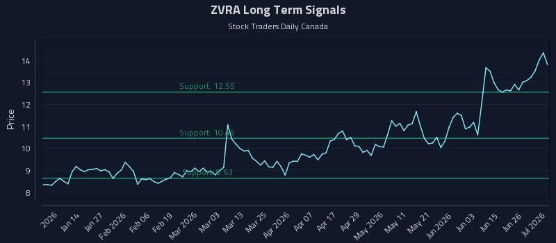 ZVRA Long Term Analysis for July 2 2026 ZVRA Long Term Analysis for July 2 2026