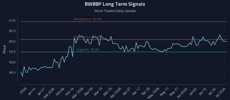 BWBBP Long Term Analysis for July 2 2026