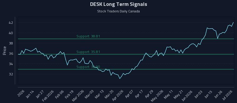 DESK Long Term Analysis for July 2 2026