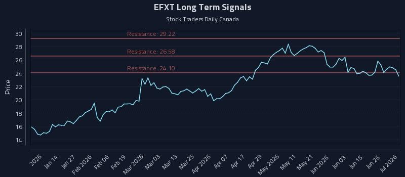 EFXT Long Term Analysis for July 2 2026