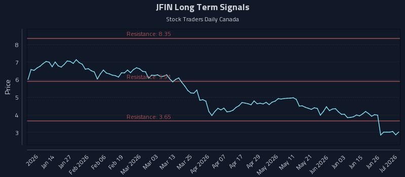 JFIN Long Term Analysis for July 2 2026 JFIN Long Term Analysis for July 2 2026