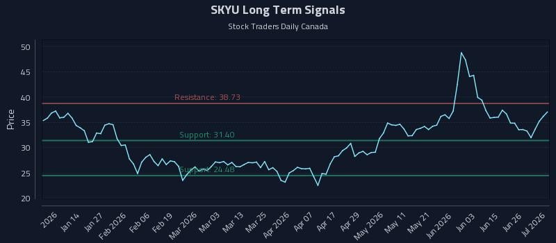 SKYU Long Term Analysis for July 2 2026 SKYU Long Term Analysis for July 2 2026