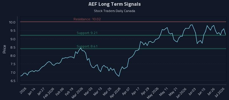 AEF Long Term Analysis for July 2 2026 AEF Long Term Analysis for July 2 2026