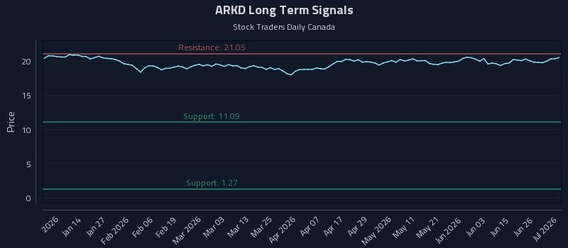 ARKD Long Term Analysis for July 2 2026 ARKD Long Term Analysis for July 2 2026