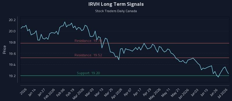 IRVH Long Term Analysis for July 2 2026 IRVH Long Term Analysis for July 2 2026
