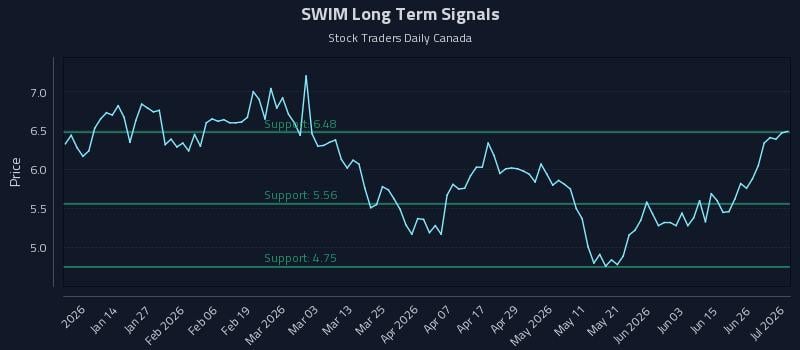 SWIM Long Term Analysis for July 2 2026 SWIM Long Term Analysis for July 2 2026