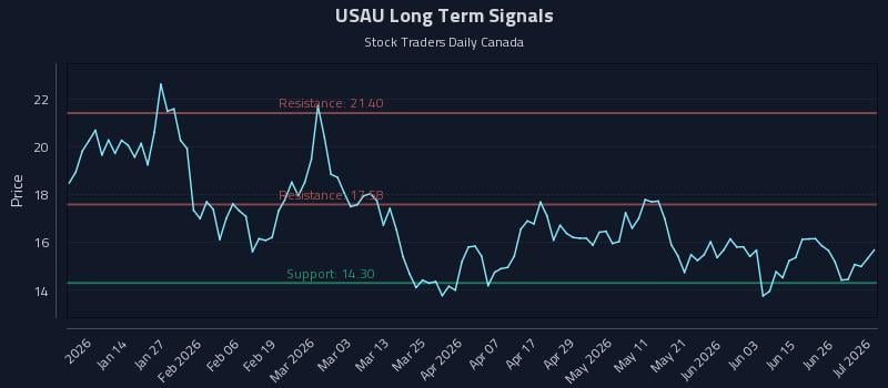 USAU Long Term Analysis for July 2 2026 USAU Long Term Analysis for July 2 2026