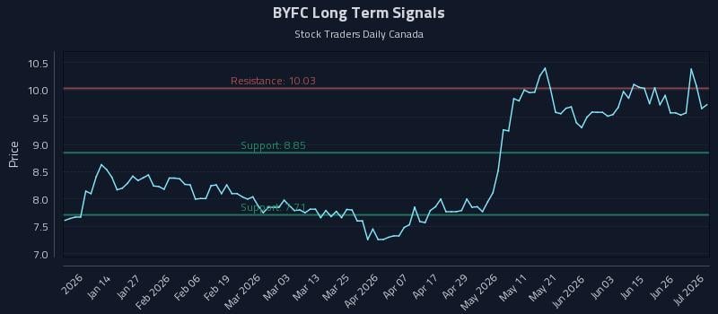 BYFC Long Term Analysis for July 2 2026