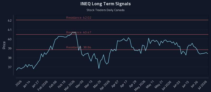 INEQ Long Term Analysis for July 2 2026 INEQ Long Term Analysis for July 2 2026