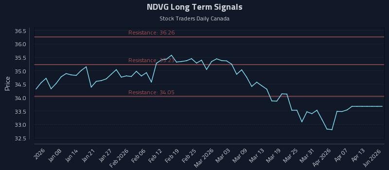 NDVG Long Term Analysis for July 2 2026 NDVG Long Term Analysis for July 2 2026