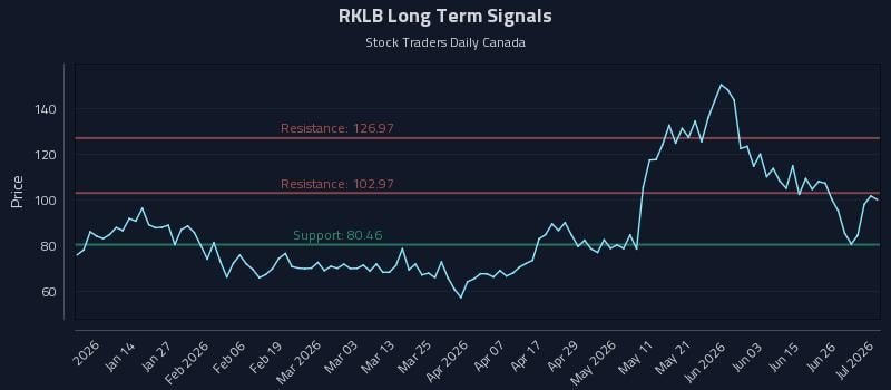 RKLB Long Term Analysis for July 2 2026