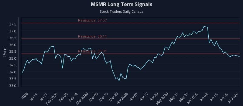 MSMR Long Term Analysis for July 2 2026 MSMR Long Term Analysis for July 2 2026