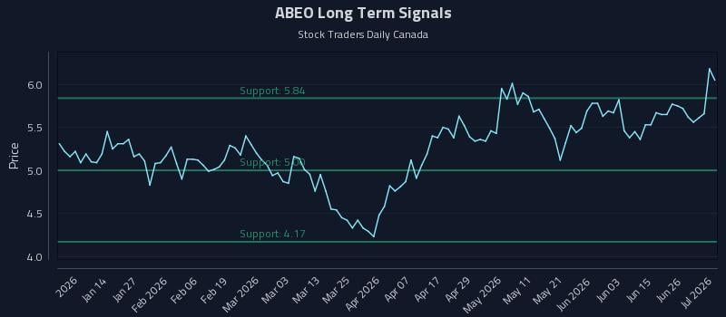 ABEO Long Term Analysis for July 2 2026 ABEO Long Term Analysis for July 2 2026