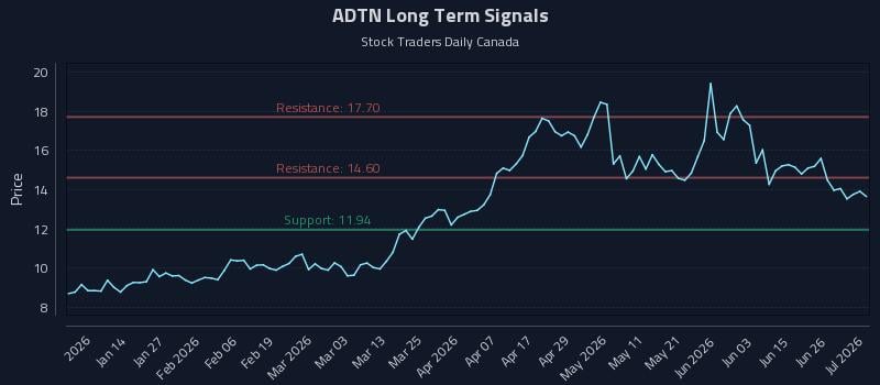 ADTN Long Term Analysis for July 2 2026