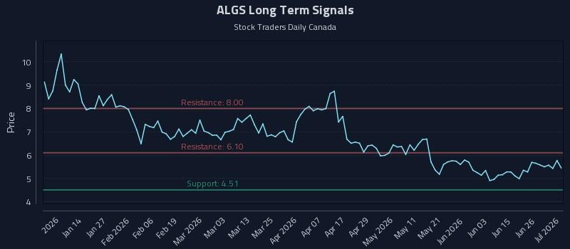 ALGS Long Term Analysis for July 2 2026