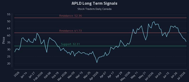 APLD Long Term Analysis for July 2 2026 APLD Long Term Analysis for July 2 2026