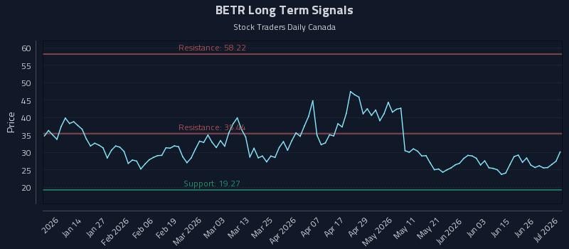BETR Long Term Analysis for July 2 2026 BETR Long Term Analysis for July 2 2026