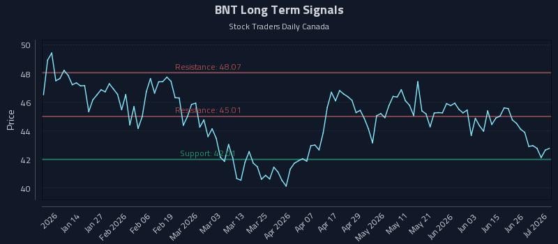 BNT Long Term Analysis for July 2 2026