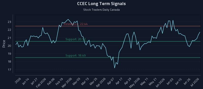 CCEC Long Term Analysis for July 2 2026