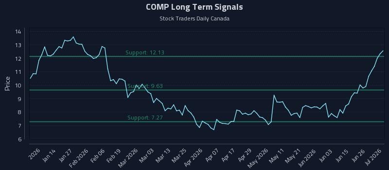 COMP Long Term Analysis for July 2 2026 COMP Long Term Analysis for July 2 2026