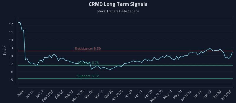 CRMD Long Term Analysis for July 2 2026 CRMD Long Term Analysis for July 2 2026