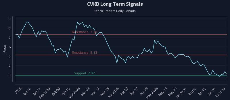 CVKD Long Term Analysis for July 2 2026 CVKD Long Term Analysis for July 2 2026