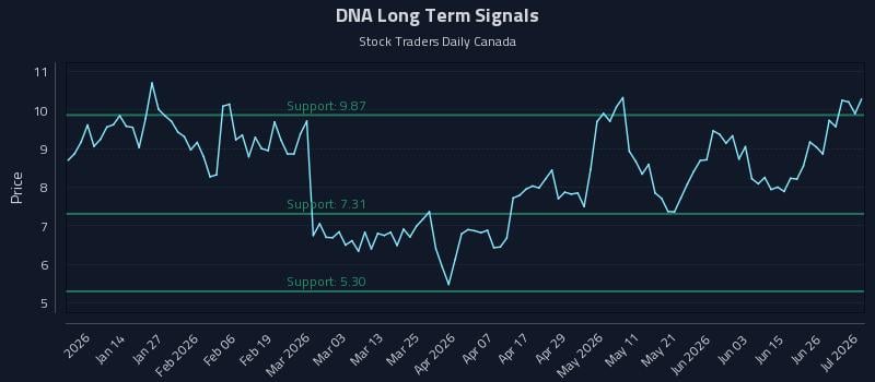 DNA Long Term Analysis for July 2 2026 DNA Long Term Analysis for July 2 2026