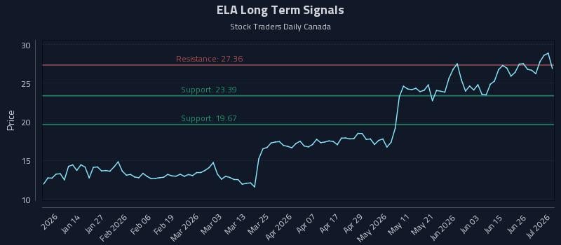 ELA Long Term Analysis for July 2 2026 ELA Long Term Analysis for July 2 2026