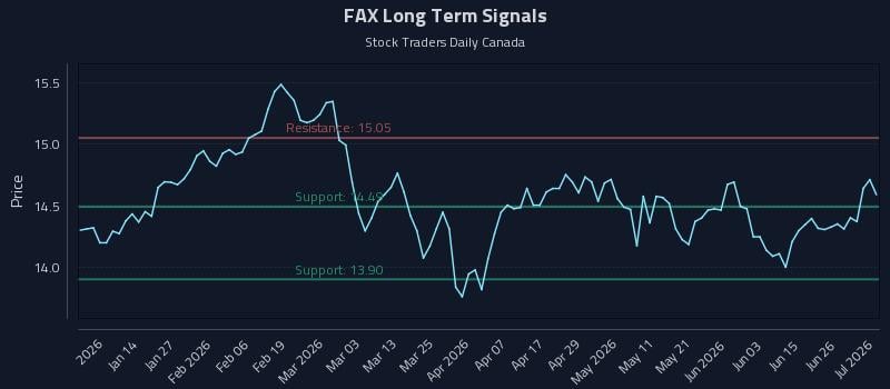 FAX Long Term Analysis for July 2 2026 FAX Long Term Analysis for July 2 2026