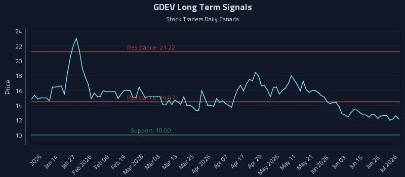 GDEV Long Term Analysis for July 2 2026