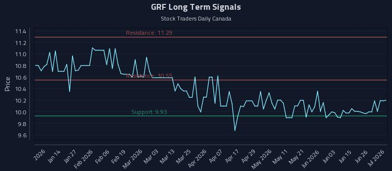 GRF Long Term Analysis for July 2 2026