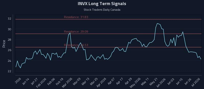 INVX Long Term Analysis for July 2 2026 INVX Long Term Analysis for July 2 2026
