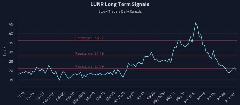 LUNR Long Term Analysis for July 2 2026