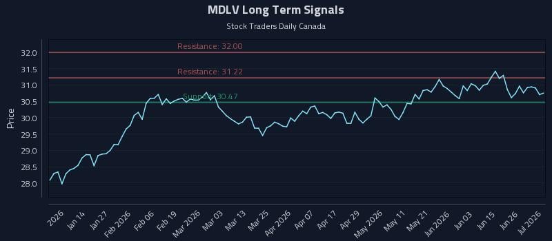 MDLV Long Term Analysis for July 2 2026 MDLV Long Term Analysis for July 2 2026