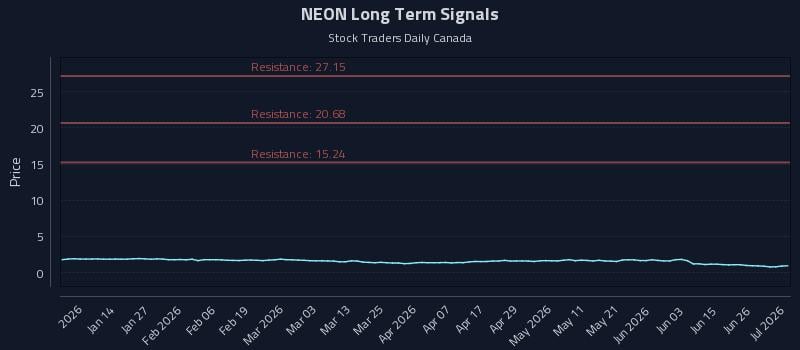 NEON Long Term Analysis for July 2 2026
